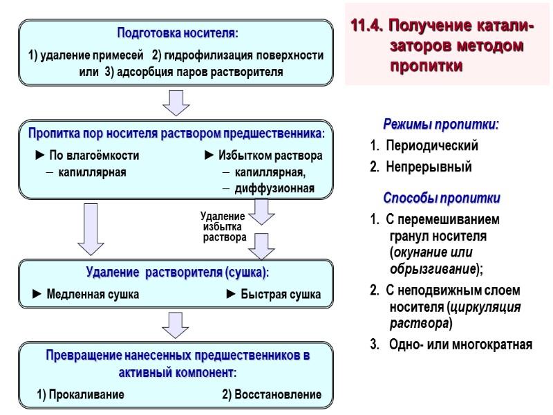 11.4. Получение катали-заторов методом пропитки     Режимы пропитки: 1.  Периодический